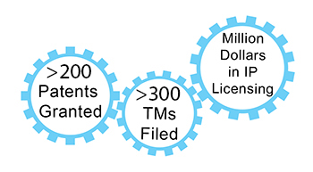 CIONCA IP's Patents and Trademarks Success Numbers as of 2022